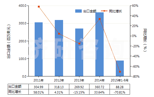 2011-2015年9月中國自推進(jìn)石油及天然氣鉆機(jī)（鉆探深度≥6000m）(HS84304111)出口總額及增速統(tǒng)計(jì)